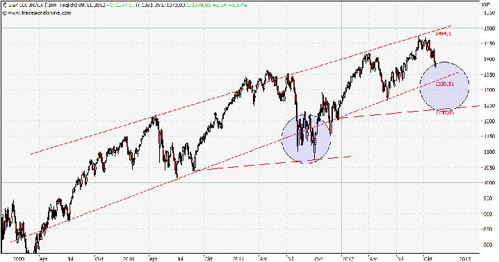 Indexhandel 2012 Rally trotz unzähligen Krisen? 552328