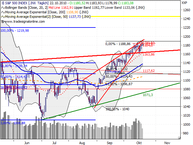 Quo Vadis Dax 2010 - Das Original 353345