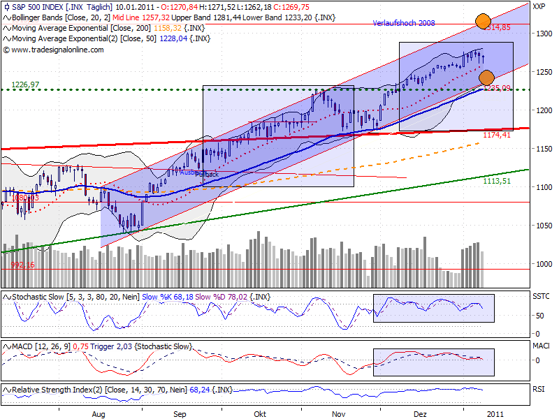 Quo Vadis Dax 2011 - All Time High? 372162