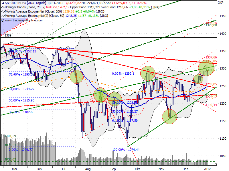 Quo Vadis Dax 2012 - Krise ohne Ende? 476322