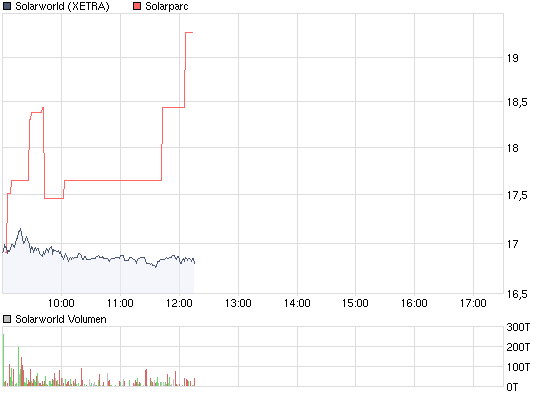  * * SUPER NEWS ZU SOLARWORLD * * 251684