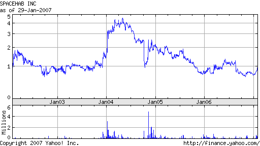 SPACEHAB - Chart sehr interessant ! 80023