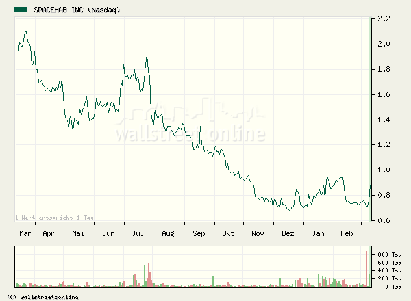 SPACEHAB - Chart sehr interessant ! 32559