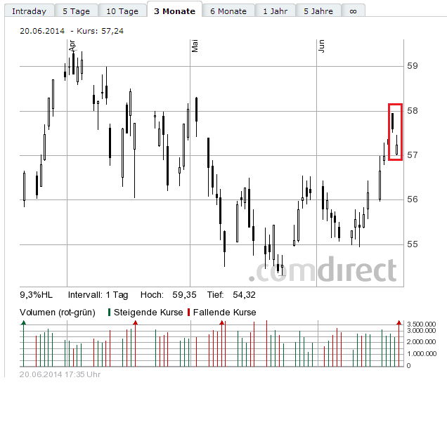 SAP ein Kauf wann fängt sie an zu explodieren 734371