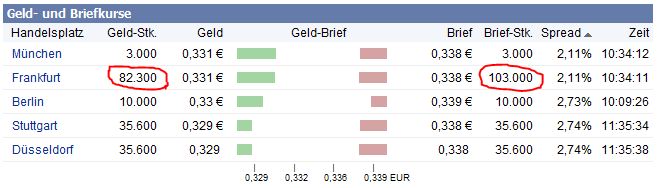 VG Gold ( ISIN: CA9182161021 ) 266481