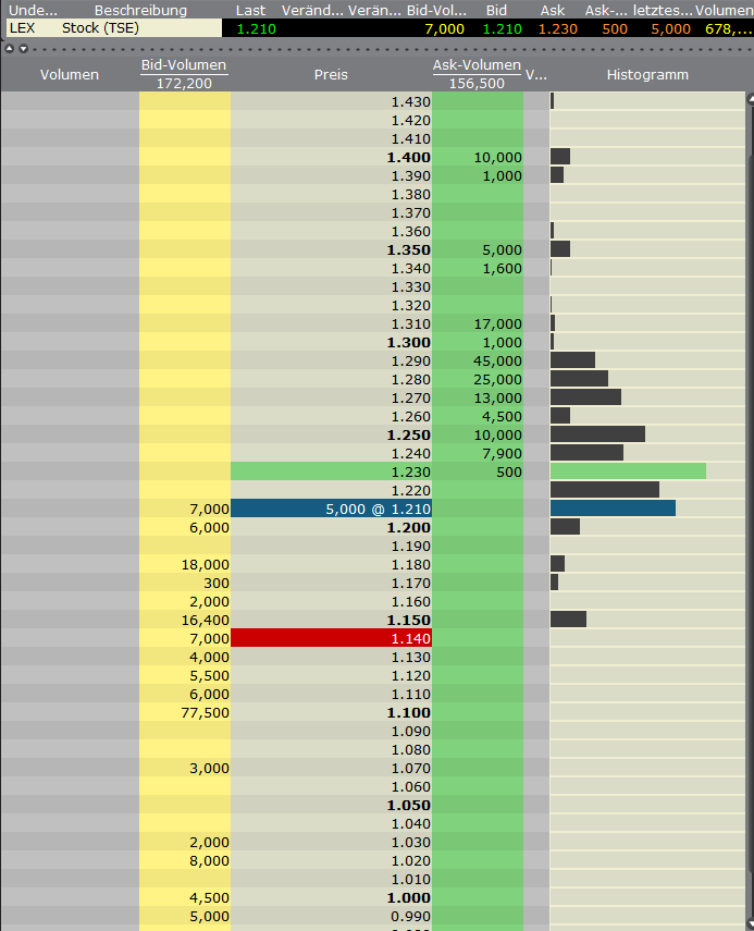 VG Gold ( ISIN: CA9182161021 ) 370446