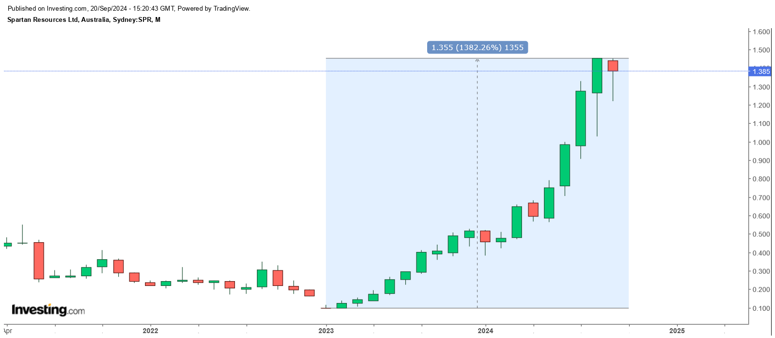 Die besten Gold-/Silberminen auf der Welt 1448169