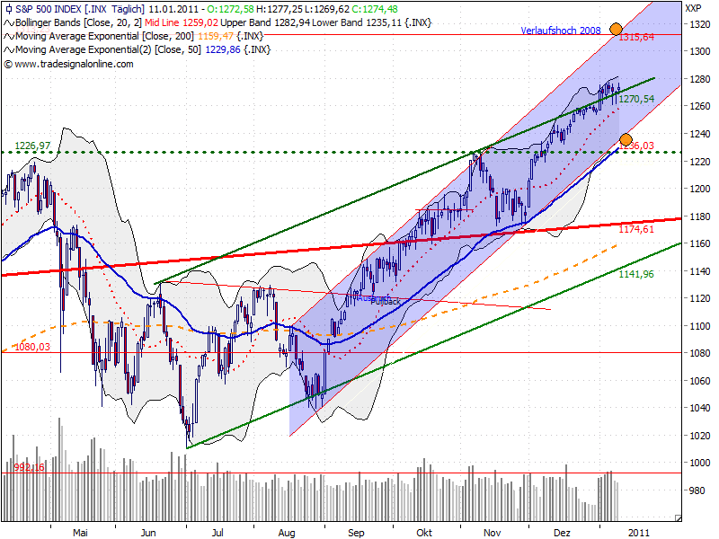 Quo Vadis Dax 2011 - All Time High? 372478