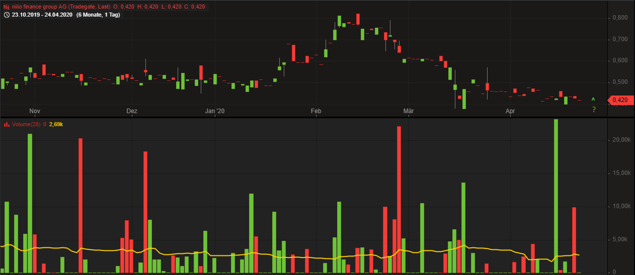 niiio finance group AG-Umstellung auf Namensaktien 1174734