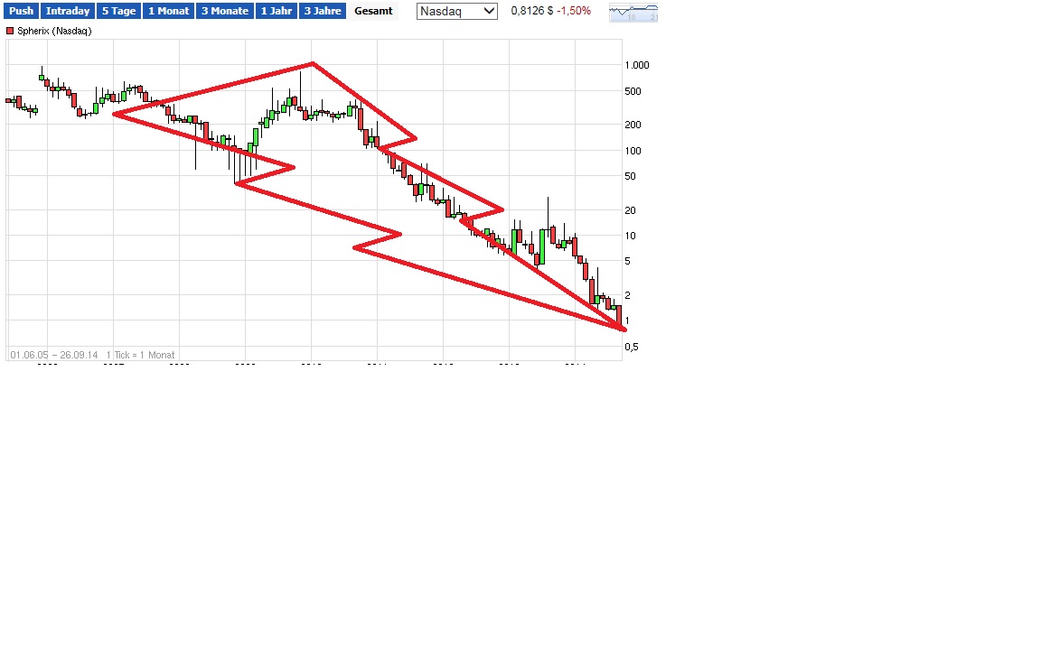 SPEX - Biotech vor charttechn. Turnaroundstory? 759815