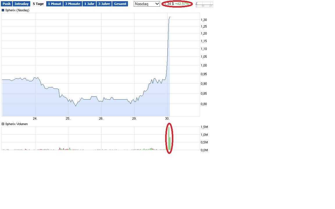 SPEX - Biotech vor charttechn. Turnaroundstory? 760880