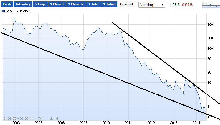 SPEX - Biotech vor charttechn. Turnaroundstory? 730652