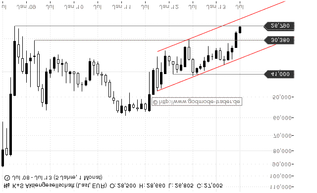 K+S: 70 Euro und mehr sind drin 624400