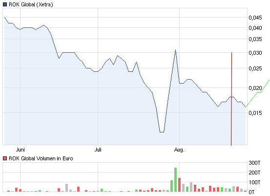 Pures Dynamit 300% +x möglich 532156