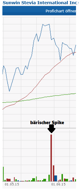 Ab hier geht ´s nach oben - Sunwin - Stevia 832769