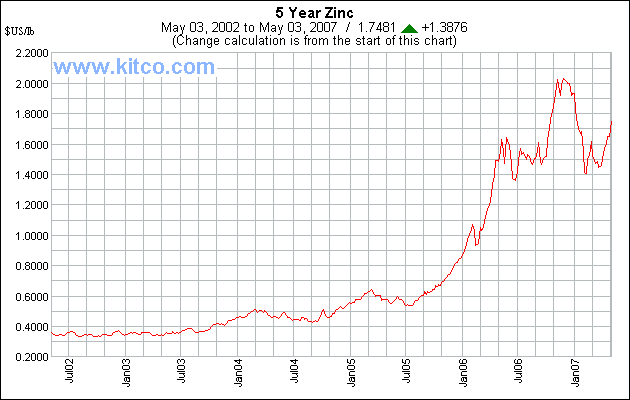 suche einen Chart für Zinn (3 Jahre) Danke 96070