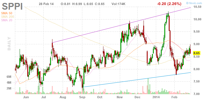 Spectrum Pharmaceuticals - Glänzende Zukunft! 700084