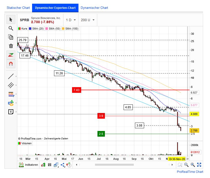 Spruce Biosciences (SPRB) zu Ausverkaufskursen 1285244