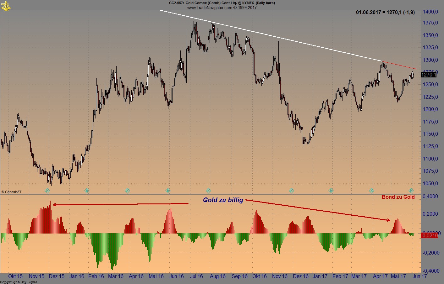 Brent Crude Rohöl ICE Rolling 993503