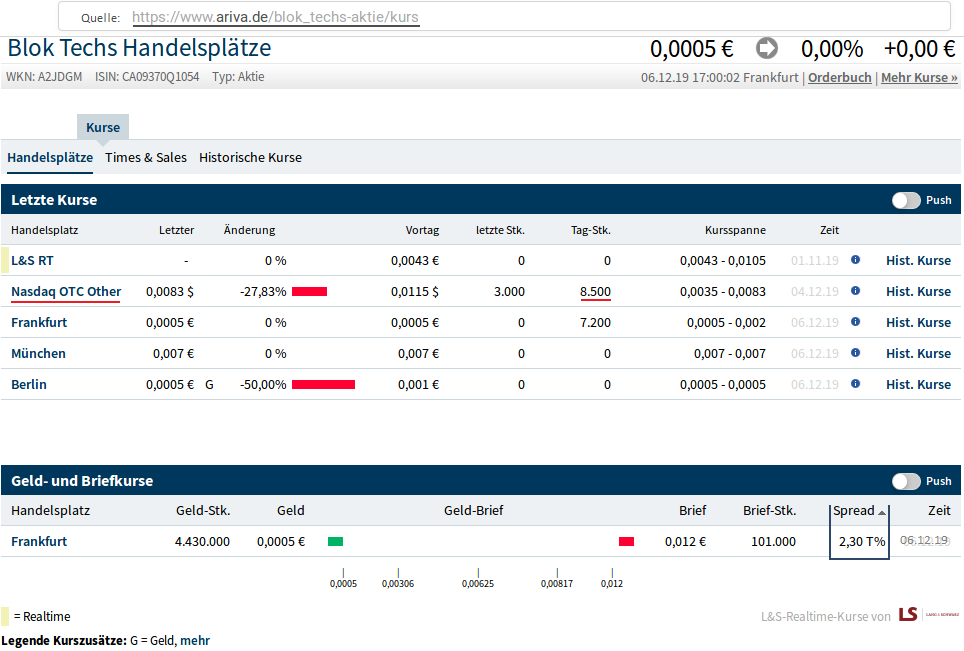 Block Techs Inc. die angekündigte 1000% Rakete? 1148120