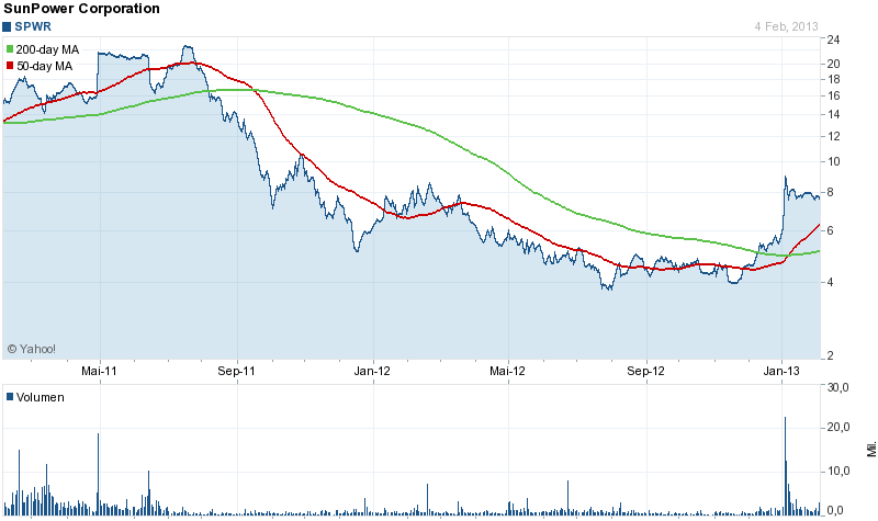 Megatrend Solar die II. 575770