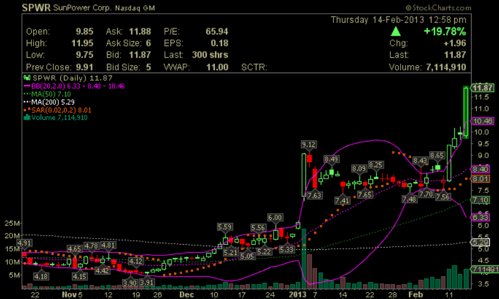 $$$ SunPower, die amerikanische SW $$$ 578785