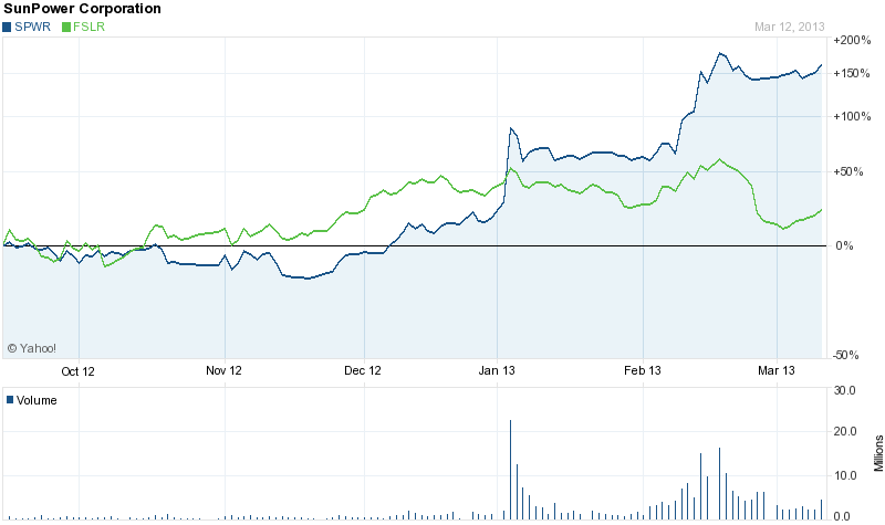 TOP-Solargewinner nach der großen Krise 587181
