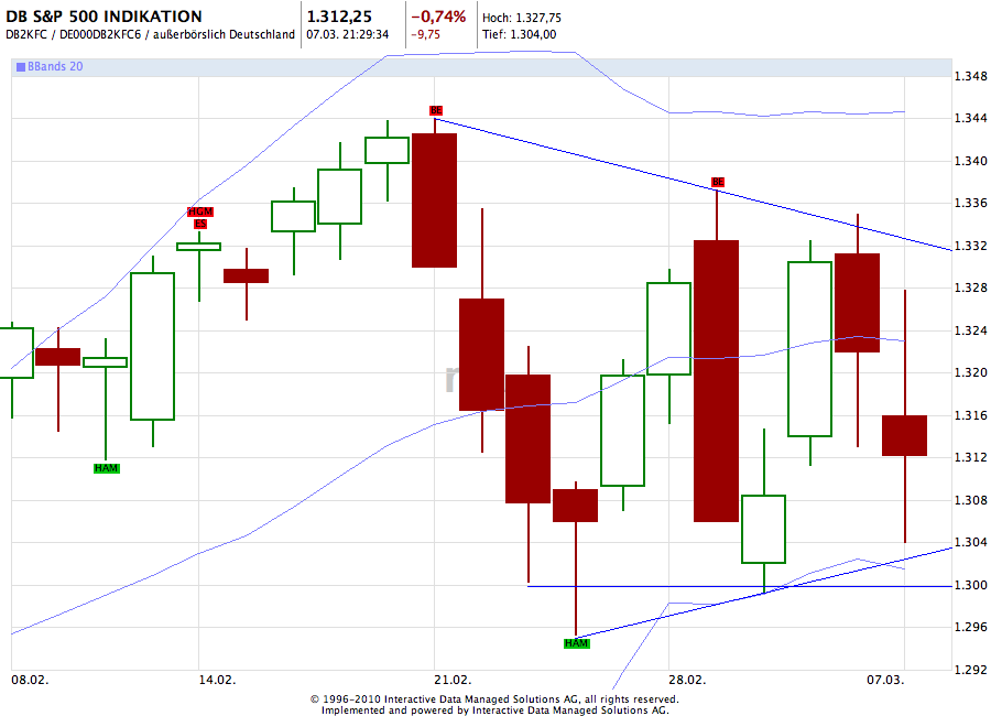 Quo Vadis Dax 2011 - All Time High? 386663