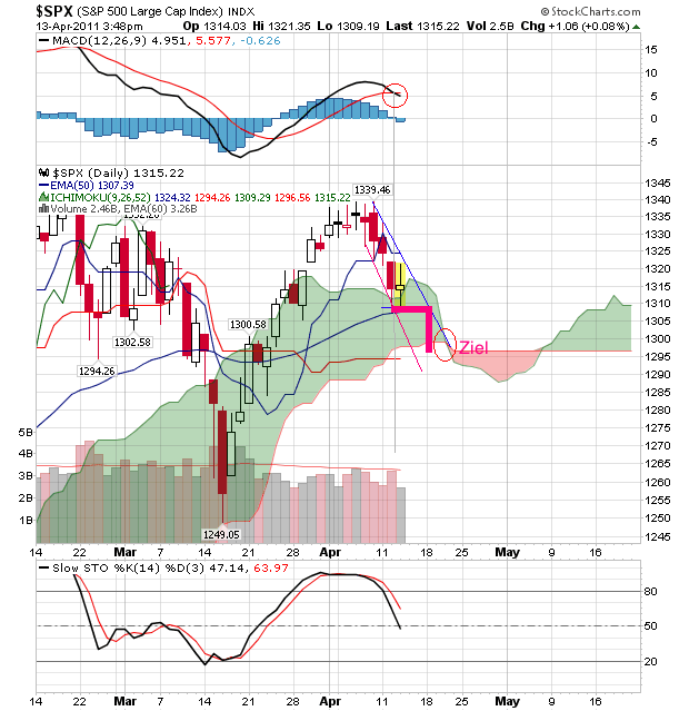 Quo Vadis Dax 2011 - All Time High? 395606