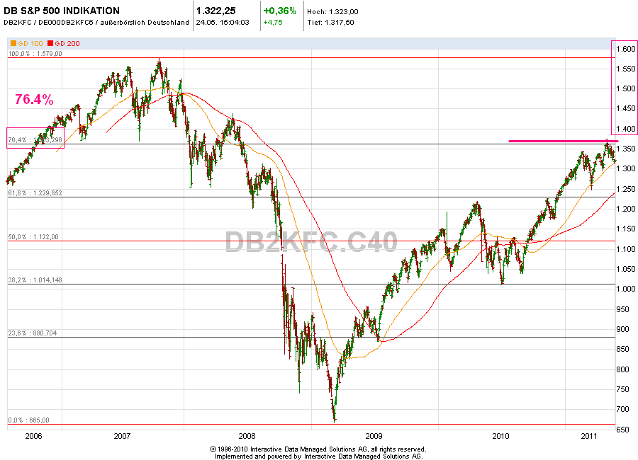 Quo Vadis Dax 2011 - All Time High? 405936