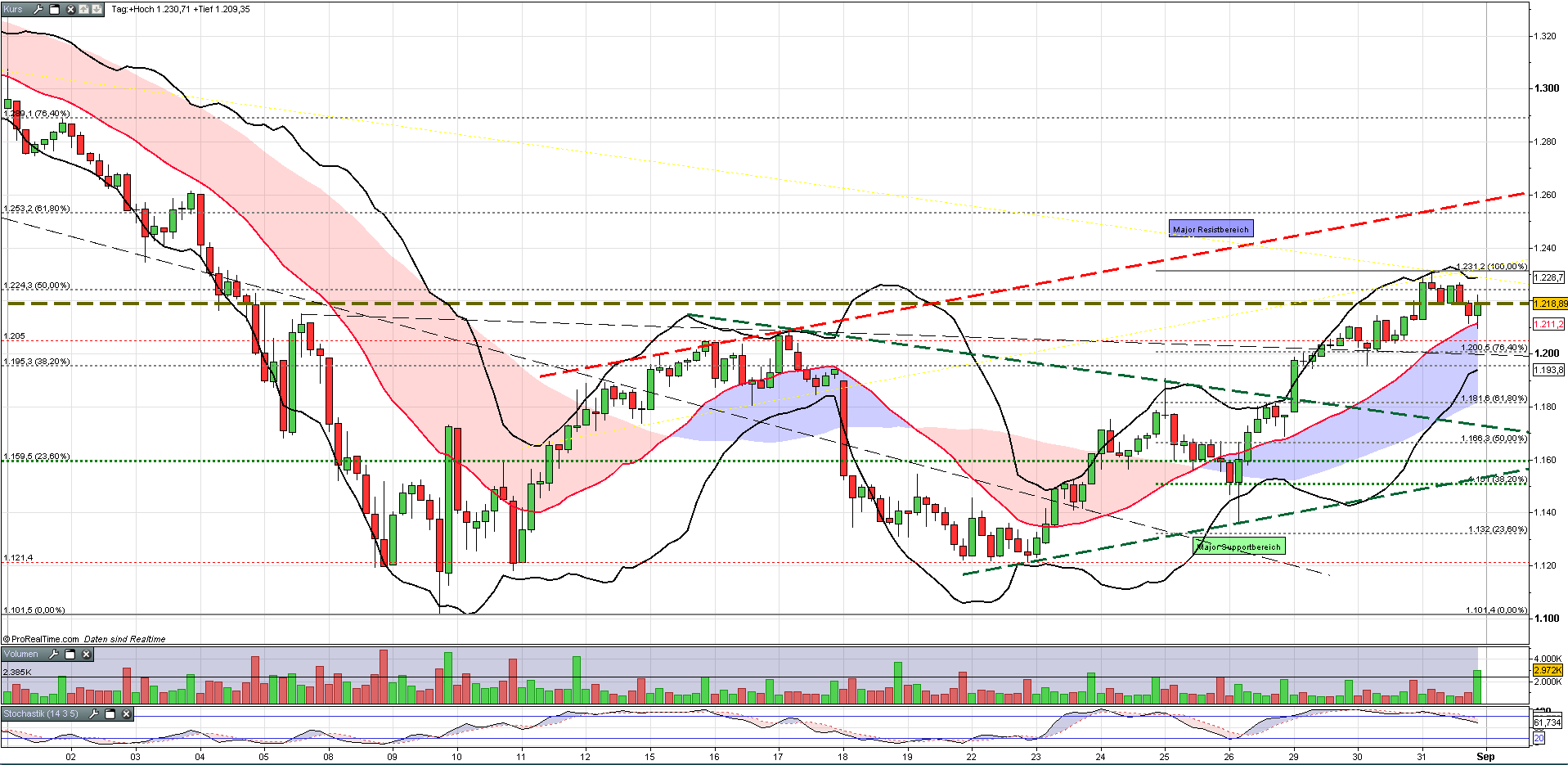 US Indizes, Intermarketabgleich Dax, Euro, Gold 435191