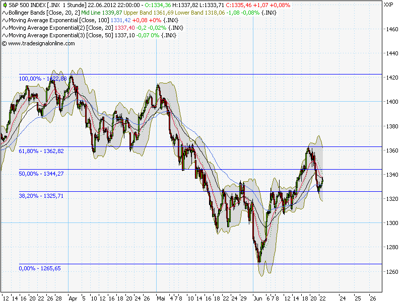 Indexhandel 2012 Rally trotz unzähligen Krisen? 517636