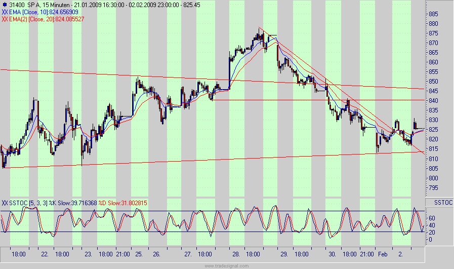 Quo Vadis Dax 2009 214240
