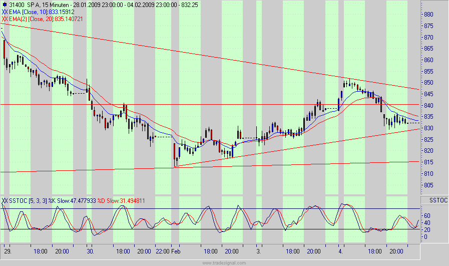 Quo Vadis Dax 2009 214810