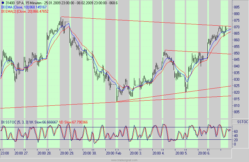 Quo Vadis Dax 2009 215492
