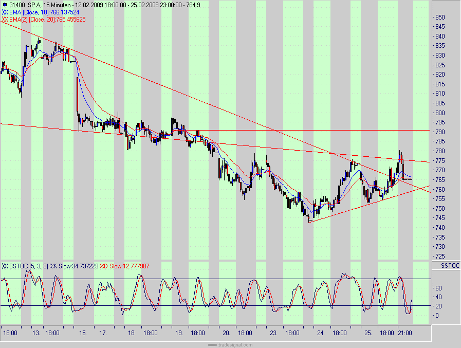 Quo Vadis Dax 2009 218936