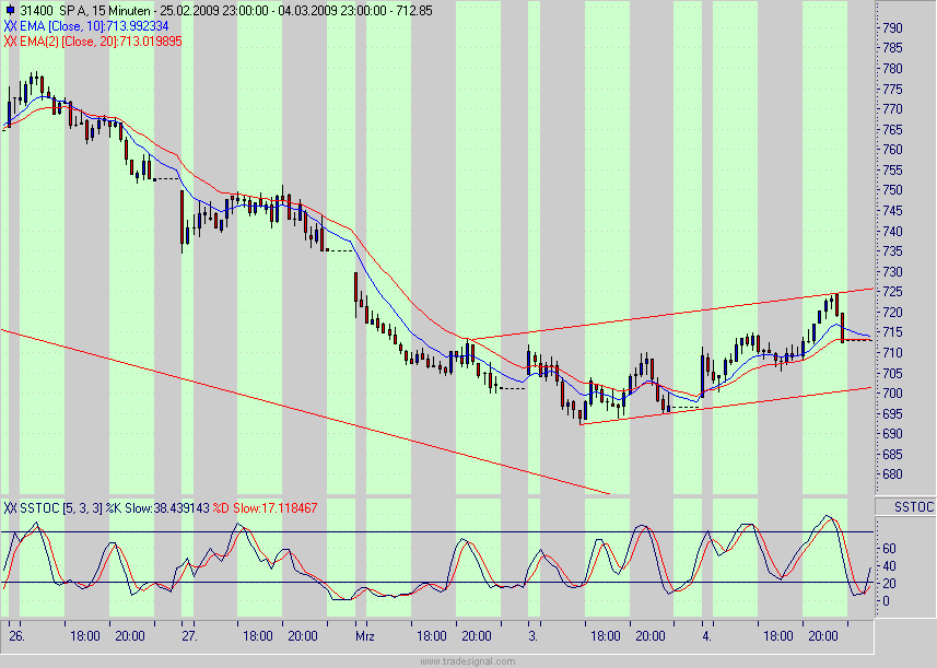 Quo Vadis Dax 2009 220233