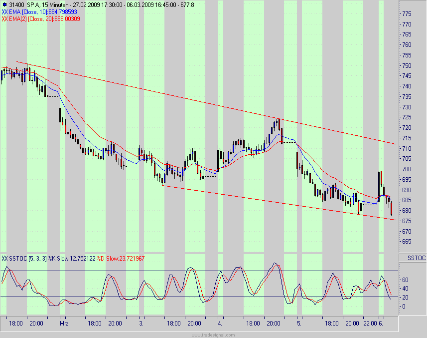 Quo Vadis Dax 2009 220525