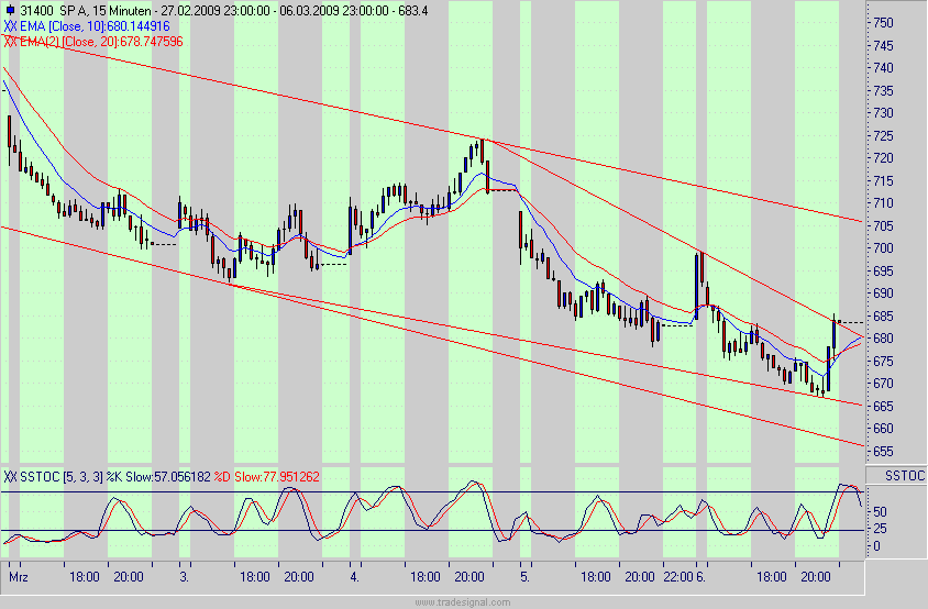 Quo Vadis Dax 2009 220855