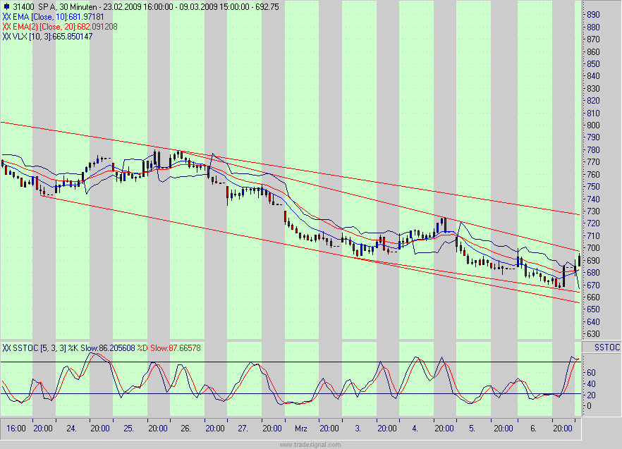 Quo Vadis Dax 2009 220882