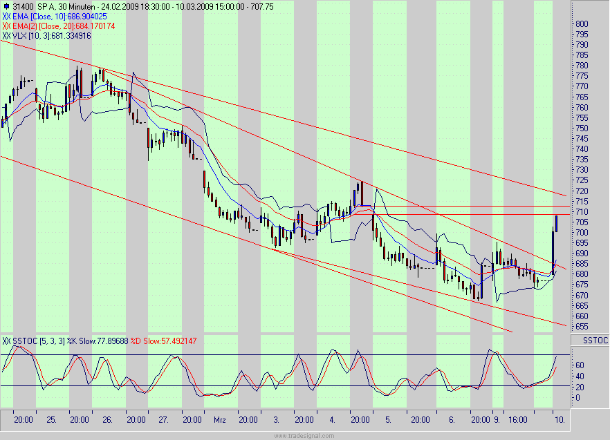 Quo Vadis Dax 2009 221106
