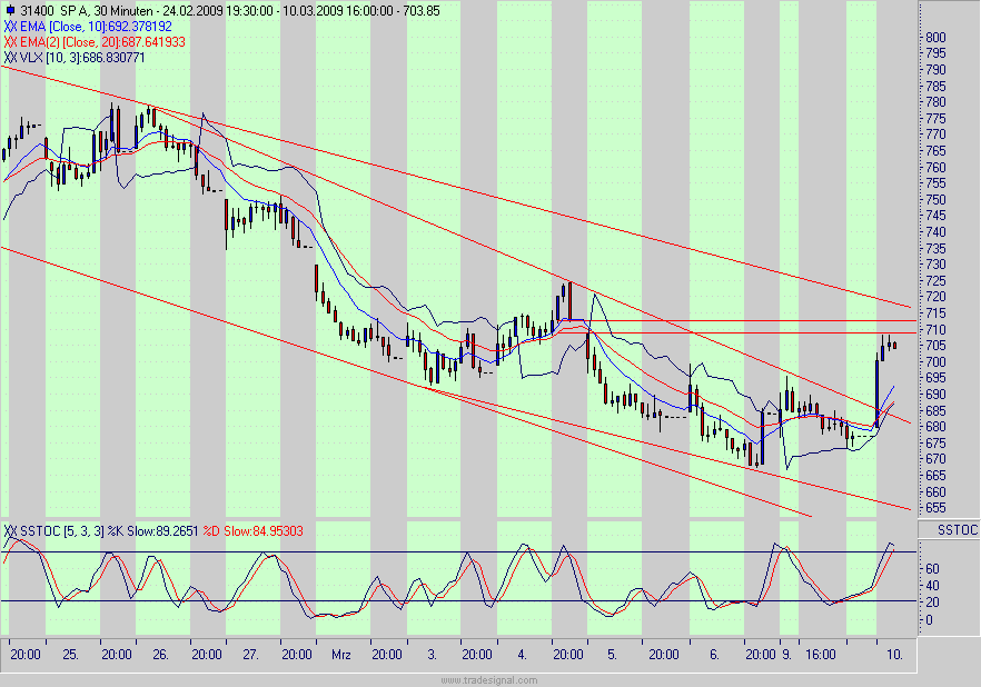 Quo Vadis Dax 2009 221118