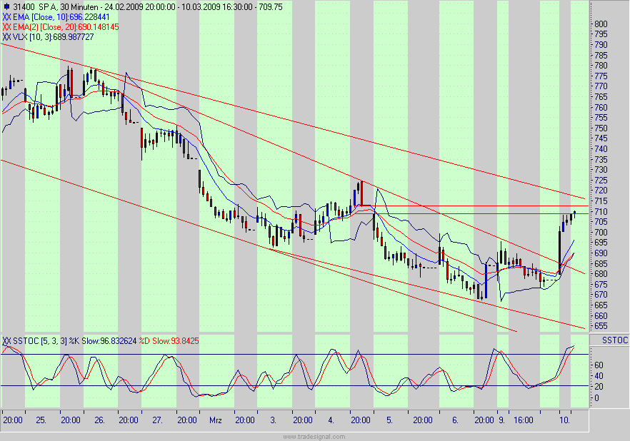 Quo Vadis Dax 2009 221134