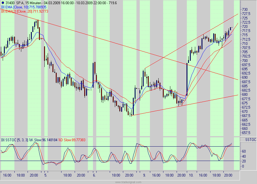 Quo Vadis Dax 2009 221356