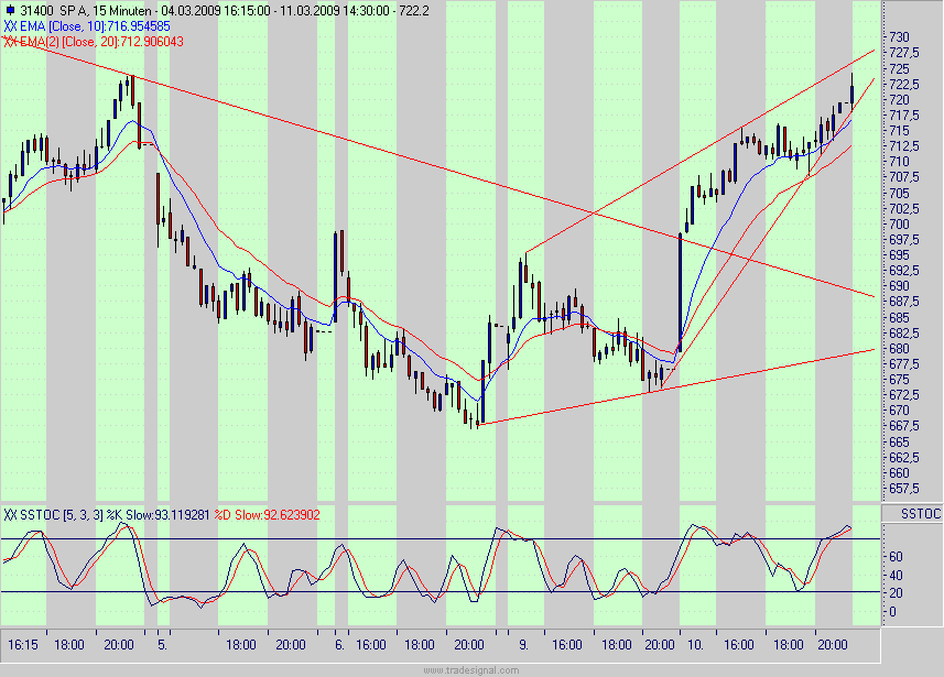 Quo Vadis Dax 2009 221360
