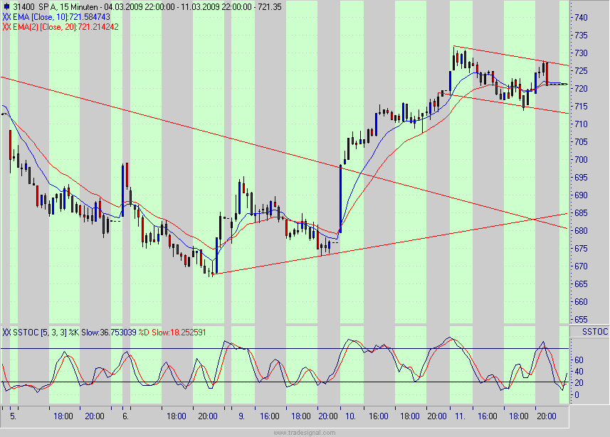 Quo Vadis Dax 2009 221653