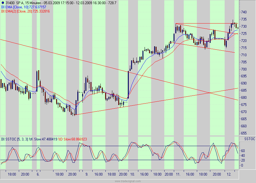 Quo Vadis Dax 2009 221702