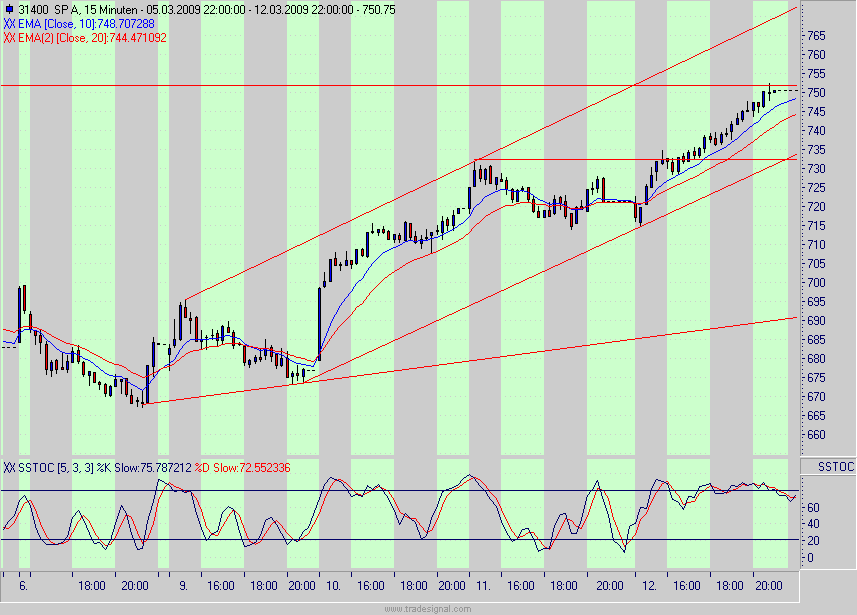 Quo Vadis Dax 2009 221916