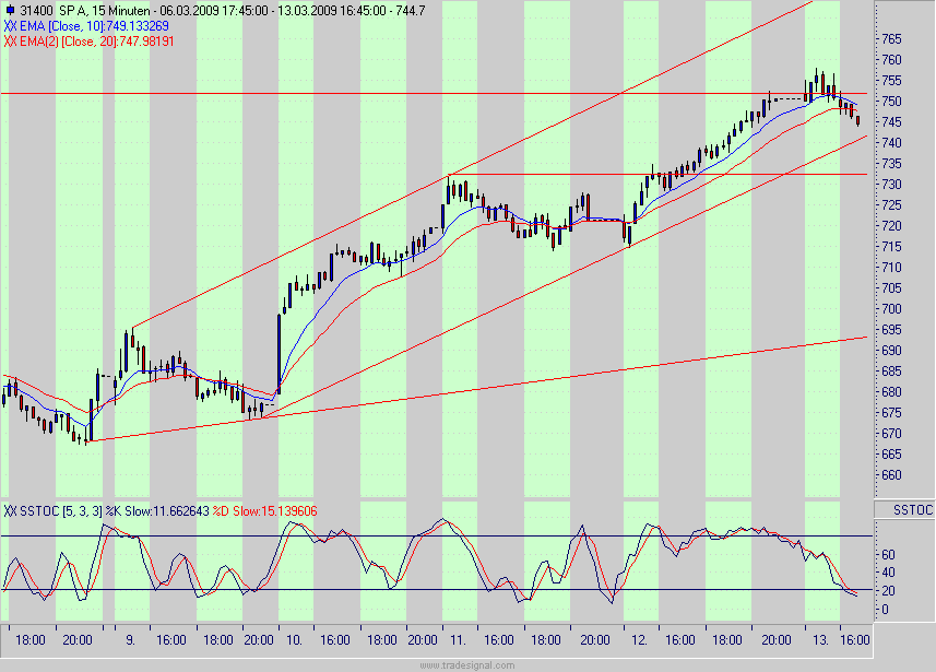 Quo Vadis Dax 2009 221957
