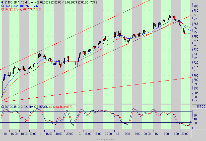 Quo Vadis Dax 2009 222531